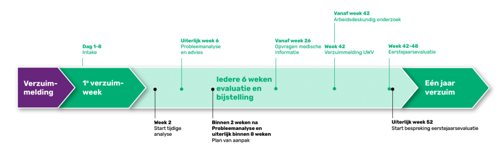 Jaar 1 - Wet Verbetering Poortwachter spoor tijdlijn 1e spoortraject